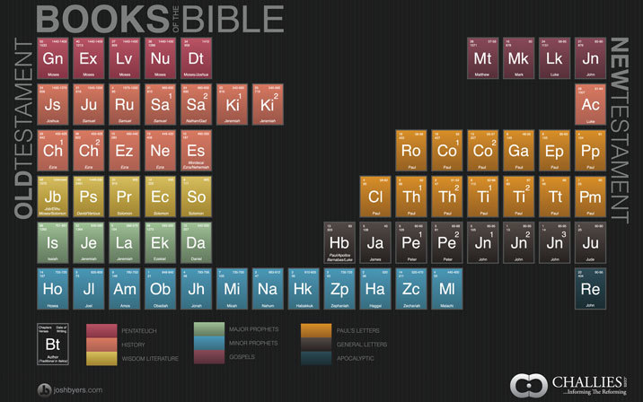 periodic-bible-table